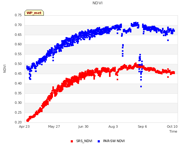 Explore the graph:NDVI in a new window