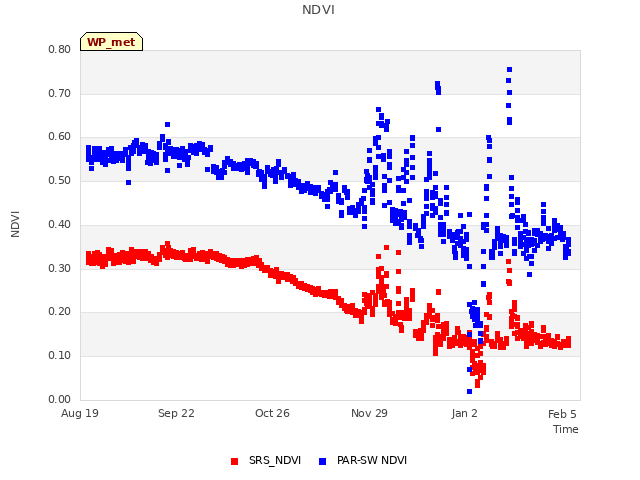 Explore the graph:NDVI in a new window