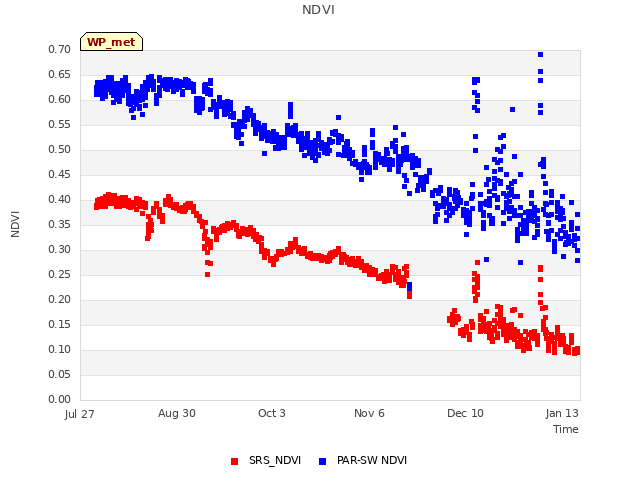 Explore the graph:NDVI in a new window