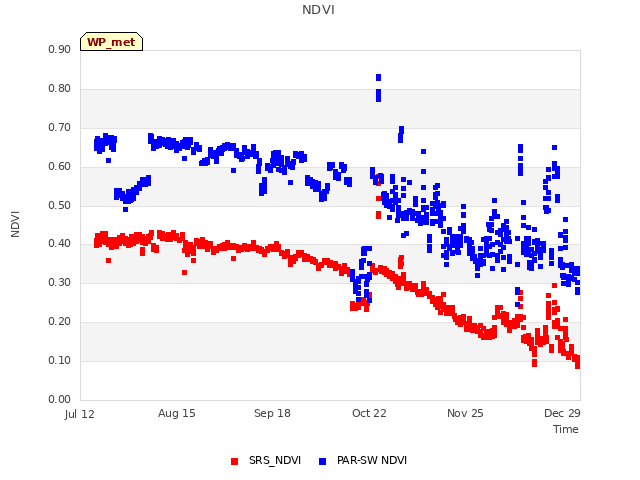 Explore the graph:NDVI in a new window