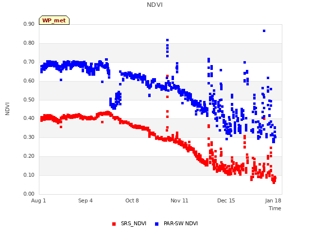 Explore the graph:NDVI in a new window