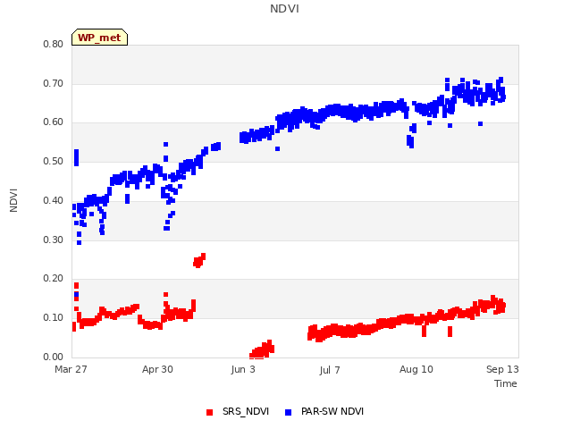Explore the graph:NDVI in a new window