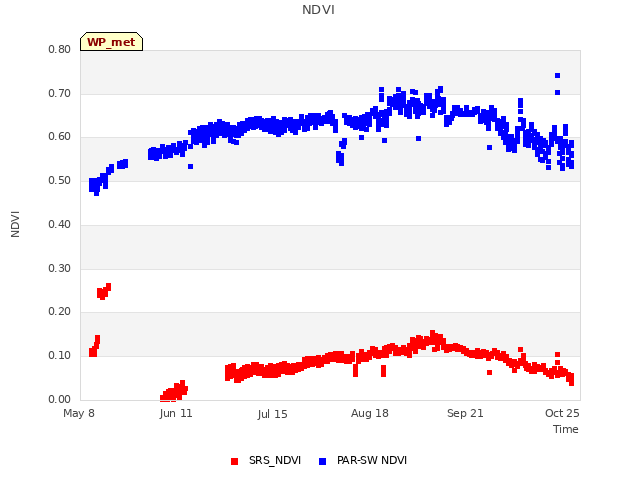 Explore the graph:NDVI in a new window