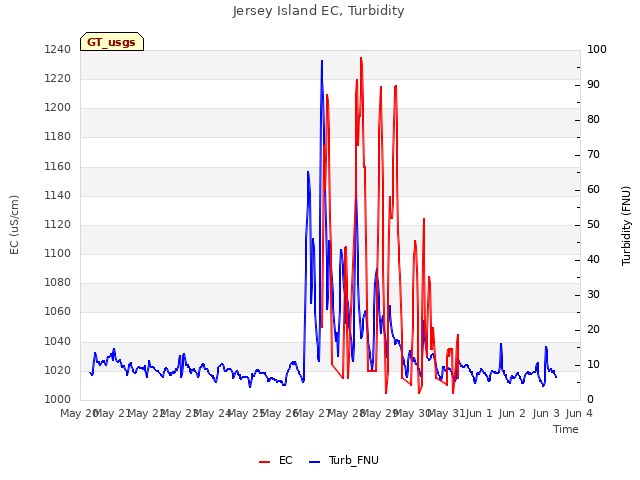 plot of Jersey Island EC, Turbidity
