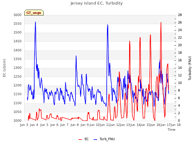 plot of Jersey Island EC, Turbidity