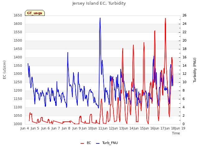 plot of Jersey Island EC, Turbidity
