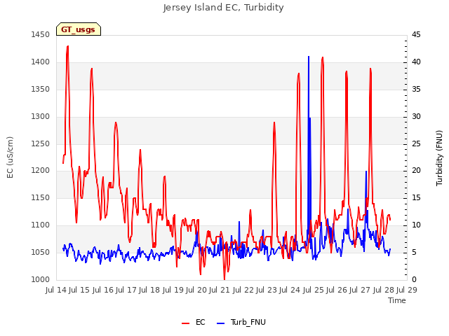 plot of Jersey Island EC, Turbidity