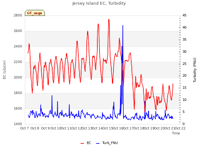 plot of Jersey Island EC, Turbidity