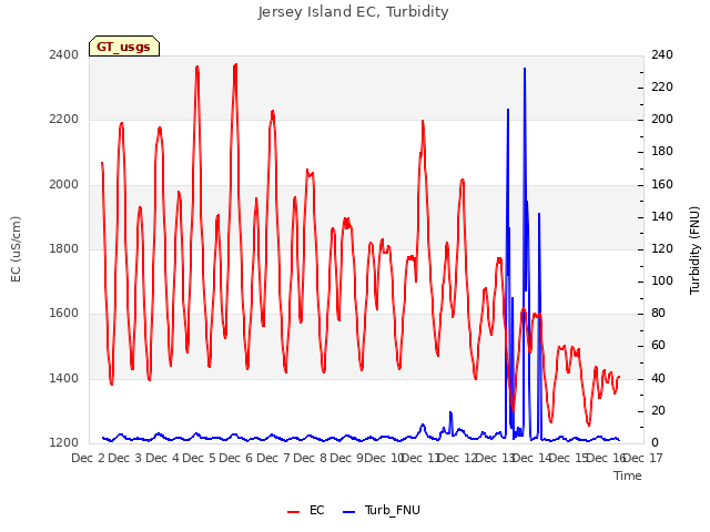 plot of Jersey Island EC, Turbidity