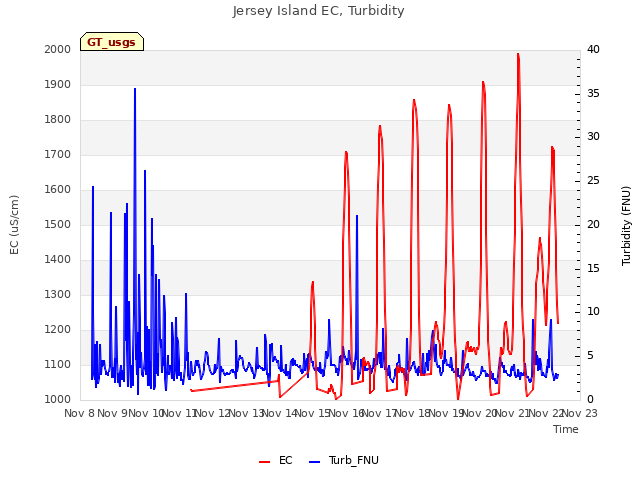plot of Jersey Island EC, Turbidity