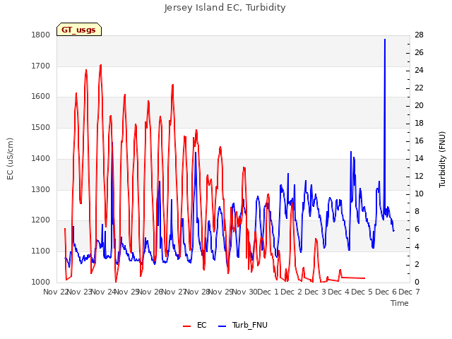 plot of Jersey Island EC, Turbidity