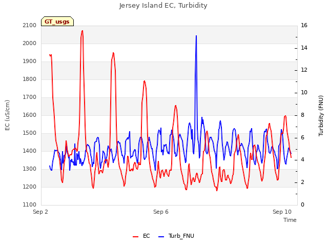 Explore the graph:Jersey Island EC, Turbidity in a new window