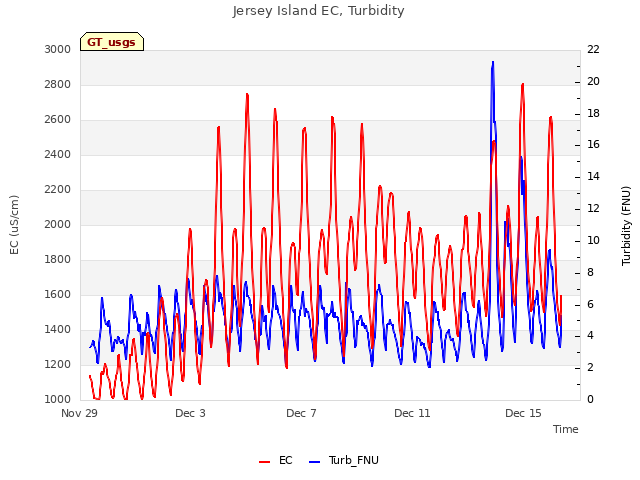 Explore the graph:Jersey Island EC, Turbidity in a new window