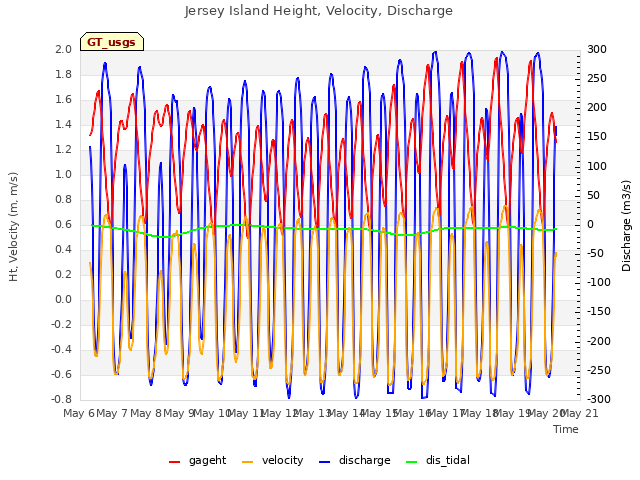 plot of Jersey Island Height, Velocity, Discharge