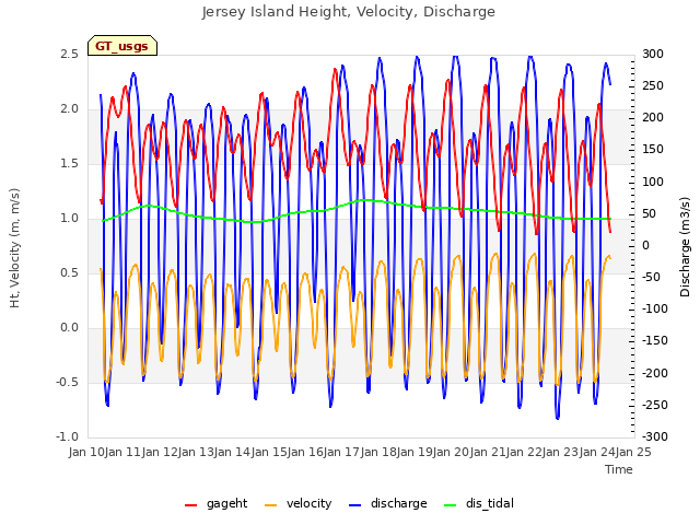 plot of Jersey Island Height, Velocity, Discharge