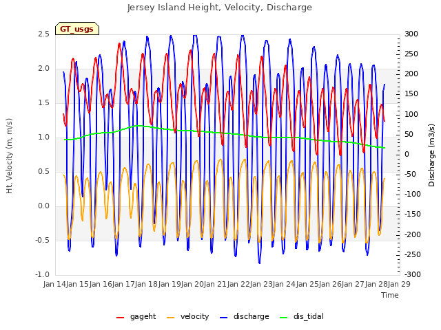plot of Jersey Island Height, Velocity, Discharge