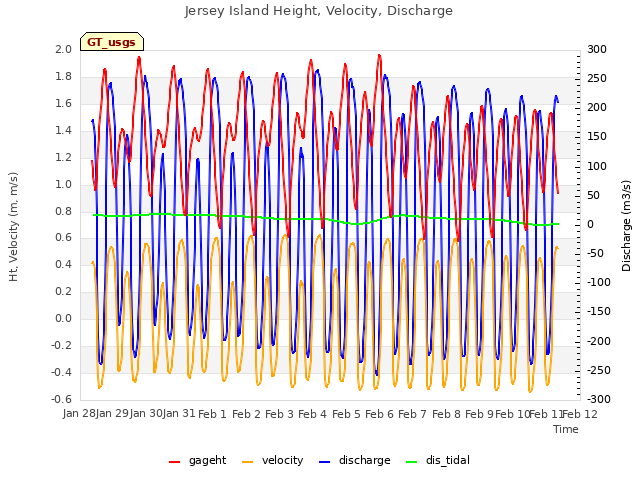 plot of Jersey Island Height, Velocity, Discharge