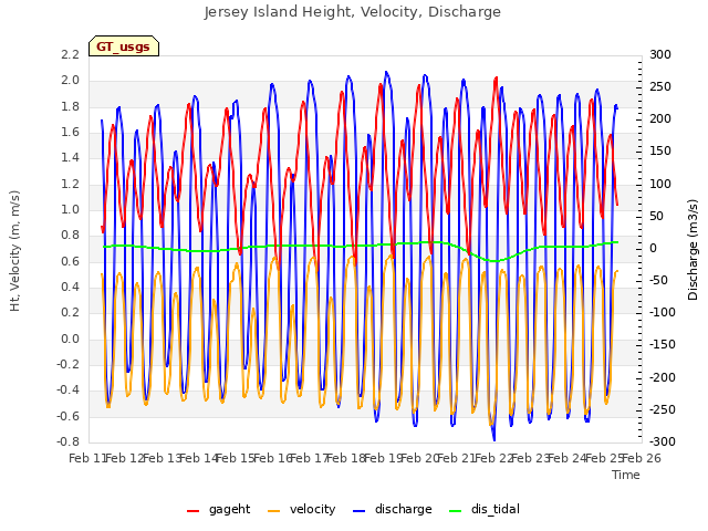 plot of Jersey Island Height, Velocity, Discharge