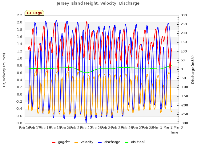 plot of Jersey Island Height, Velocity, Discharge