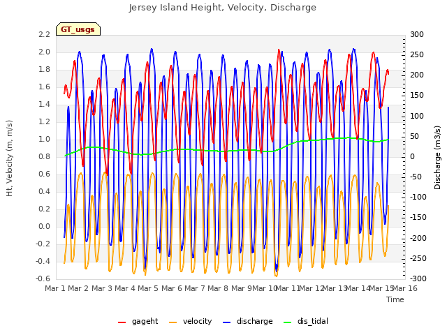 plot of Jersey Island Height, Velocity, Discharge