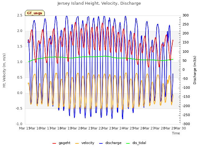 plot of Jersey Island Height, Velocity, Discharge
