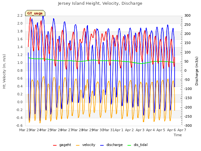 plot of Jersey Island Height, Velocity, Discharge