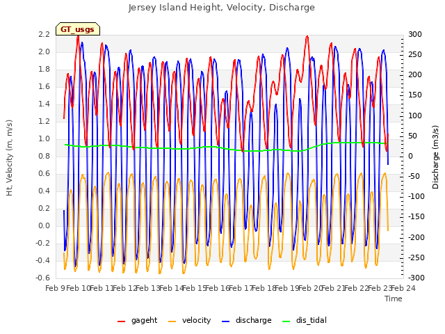plot of Jersey Island Height, Velocity, Discharge