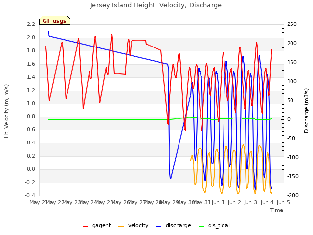 plot of Jersey Island Height, Velocity, Discharge