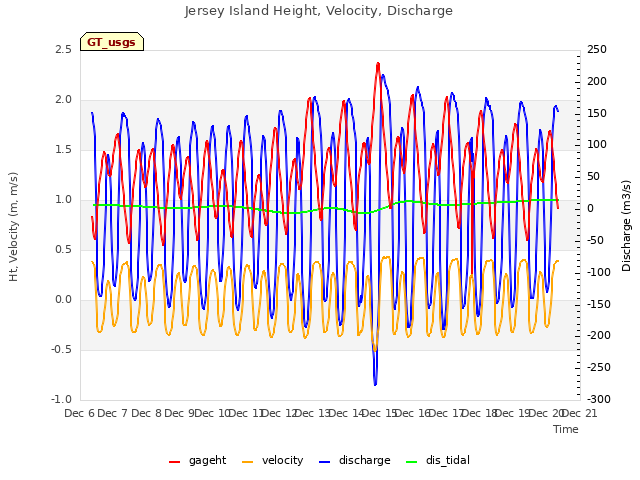 plot of Jersey Island Height, Velocity, Discharge