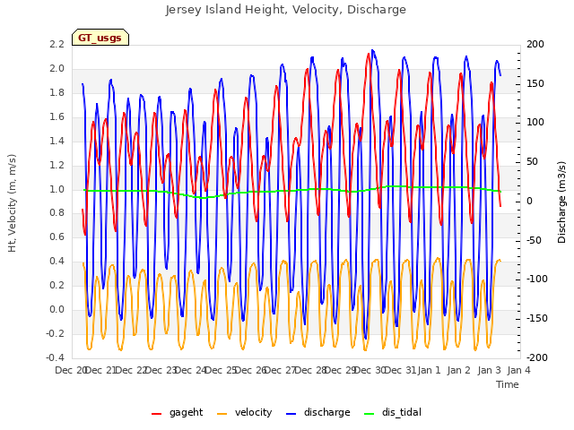 plot of Jersey Island Height, Velocity, Discharge