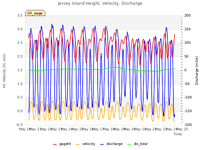 plot of Jersey Island Height, Velocity, Discharge