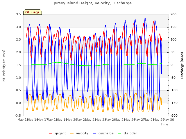 plot of Jersey Island Height, Velocity, Discharge