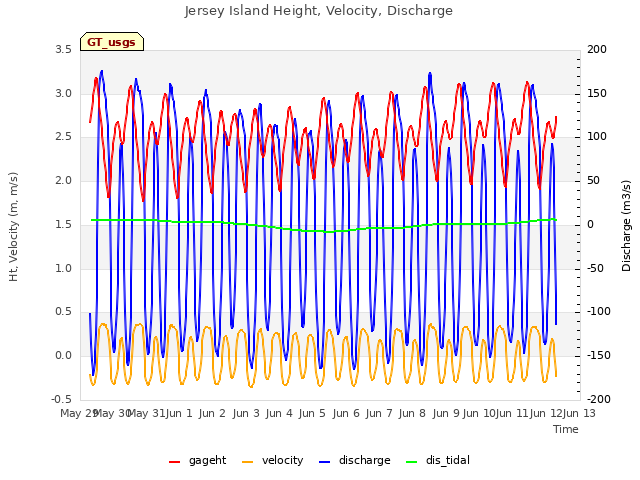 plot of Jersey Island Height, Velocity, Discharge
