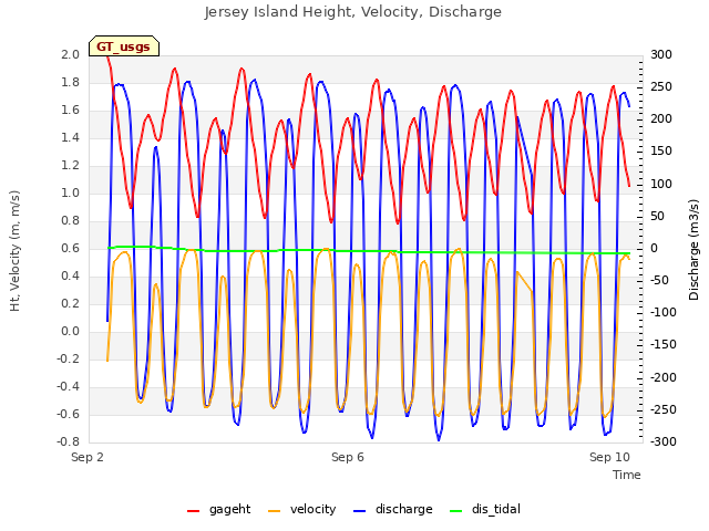 Explore the graph:Jersey Island Height, Velocity, Discharge in a new window