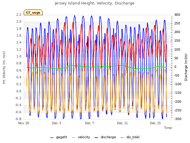 Explore the graph:Jersey Island Height, Velocity, Discharge in a new window