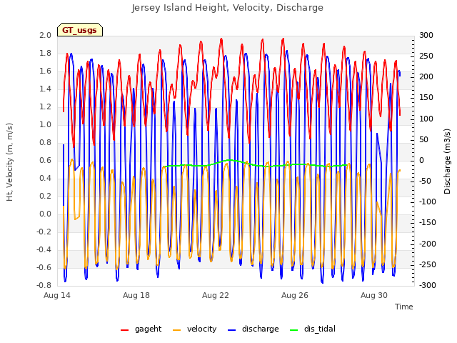 Explore the graph:Jersey Island Height, Velocity, Discharge in a new window