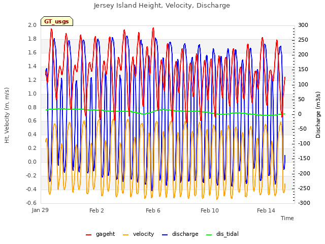 Explore the graph:Jersey Island Height, Velocity, Discharge in a new window