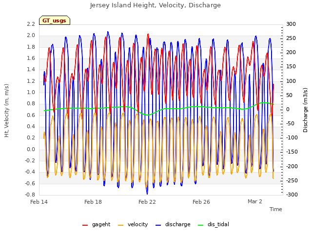 Explore the graph:Jersey Island Height, Velocity, Discharge in a new window