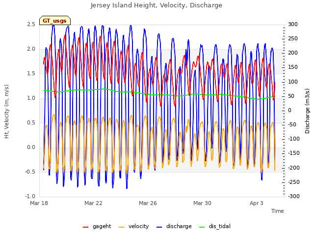 Explore the graph:Jersey Island Height, Velocity, Discharge in a new window