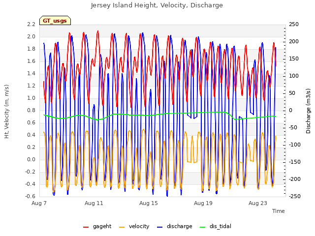 Explore the graph:Jersey Island Height, Velocity, Discharge in a new window