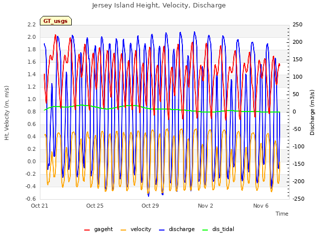 Explore the graph:Jersey Island Height, Velocity, Discharge in a new window