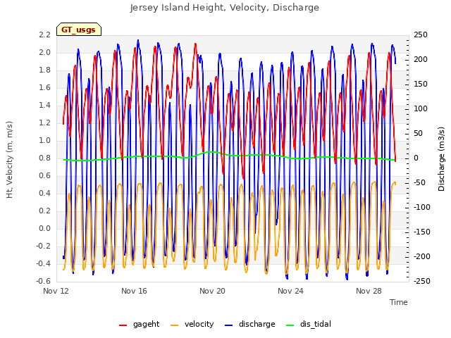 Explore the graph:Jersey Island Height, Velocity, Discharge in a new window