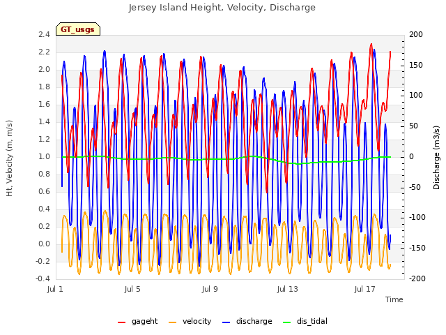 Explore the graph:Jersey Island Height, Velocity, Discharge in a new window