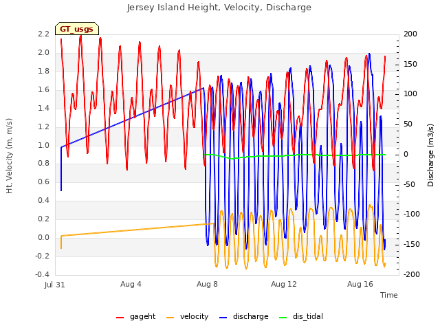Explore the graph:Jersey Island Height, Velocity, Discharge in a new window