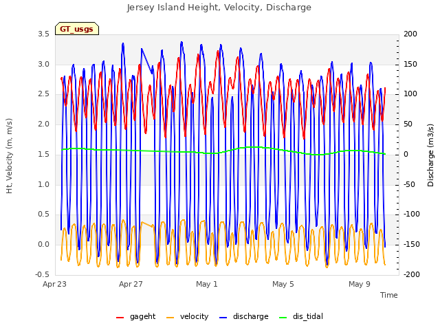 Explore the graph:Jersey Island Height, Velocity, Discharge in a new window