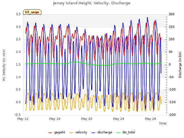 Explore the graph:Jersey Island Height, Velocity, Discharge in a new window