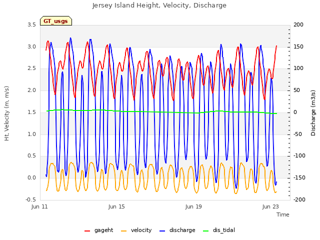 Explore the graph:Jersey Island Height, Velocity, Discharge in a new window