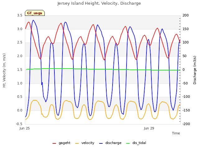 Explore the graph:Jersey Island Height, Velocity, Discharge in a new window