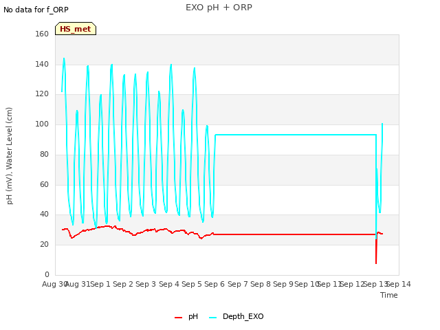 plot of EXO pH + ORP