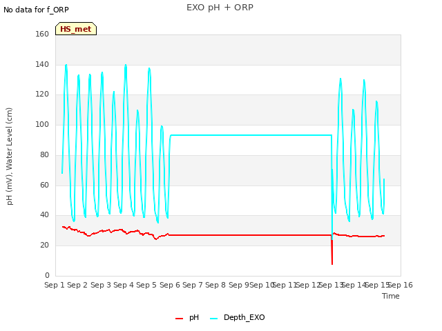 plot of EXO pH + ORP